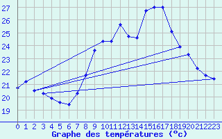 Courbe de tempratures pour Porquerolles (83)