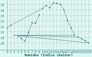 Courbe de l'humidex pour Oron (Sw)