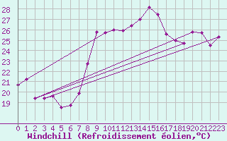 Courbe du refroidissement olien pour Montpellier (34)