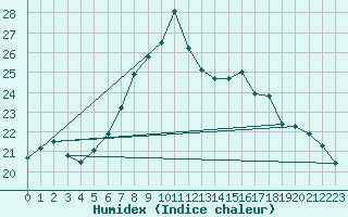 Courbe de l'humidex pour Kuemmersruck