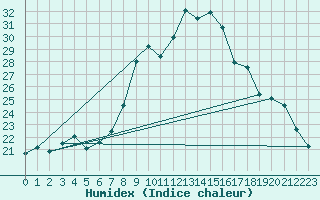 Courbe de l'humidex pour Andeer