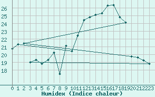 Courbe de l'humidex pour Biarritz (64)