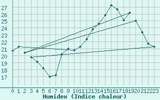 Courbe de l'humidex pour Grardmer (88)