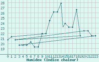 Courbe de l'humidex pour Kuressaare