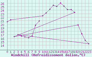 Courbe du refroidissement olien pour Kapfenberg-Flugfeld