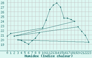 Courbe de l'humidex pour Villarzel (Sw)