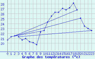 Courbe de tempratures pour Die (26)