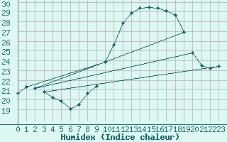 Courbe de l'humidex pour Lisboa / Geof