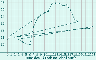 Courbe de l'humidex pour S. Maria Di Leuca