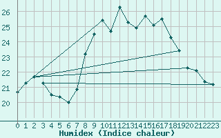 Courbe de l'humidex pour Figueras de Castropol
