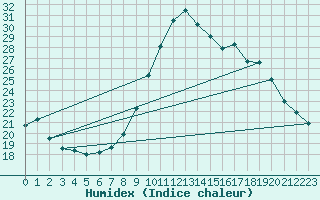 Courbe de l'humidex pour Rochefort Saint-Agnant (17)