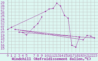 Courbe du refroidissement olien pour Viseu