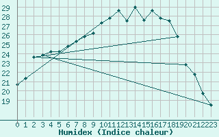 Courbe de l'humidex pour Werl