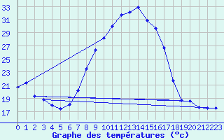 Courbe de tempratures pour Saelices El Chico