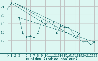 Courbe de l'humidex pour Bagaskar