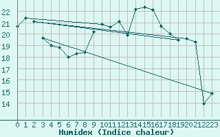 Courbe de l'humidex pour Motril