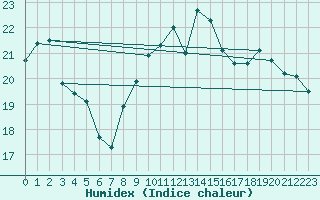 Courbe de l'humidex pour Aizenay (85)