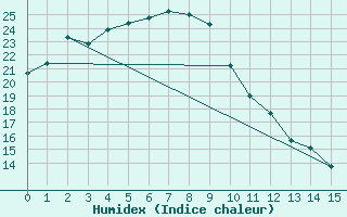 Courbe de l'humidex pour Chupungnyong