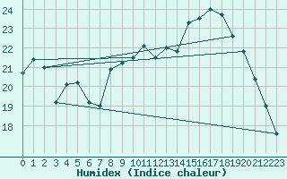 Courbe de l'humidex pour Montroy (17)