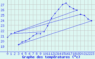 Courbe de tempratures pour Bouveret