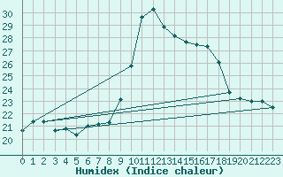 Courbe de l'humidex pour Cap Mele (It)