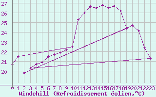 Courbe du refroidissement olien pour Agen (47)