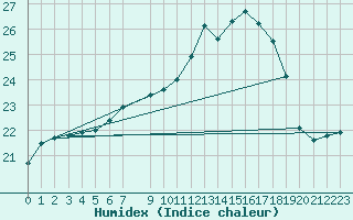 Courbe de l'humidex pour De Bilt (PB)