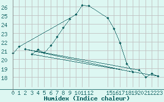 Courbe de l'humidex pour Neum