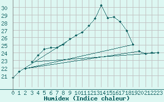 Courbe de l'humidex pour Castres-Nord (81)