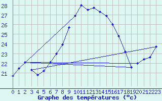 Courbe de tempratures pour Mezzo Gregorio