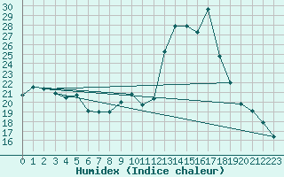 Courbe de l'humidex pour Epinal (88)