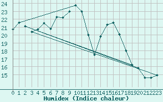 Courbe de l'humidex pour Terschelling Hoorn