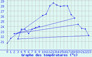 Courbe de tempratures pour Le Castellet (83)