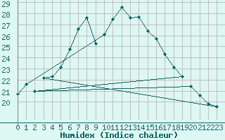 Courbe de l'humidex pour Mathod