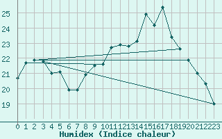 Courbe de l'humidex pour Saint-Nazaire (44)