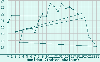 Courbe de l'humidex pour Marignana (2A)