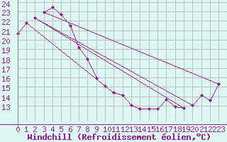 Courbe du refroidissement olien pour Taree