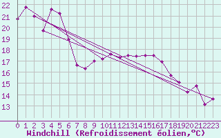 Courbe du refroidissement olien pour Sattel-Aegeri (Sw)