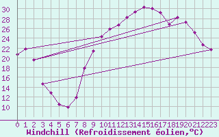 Courbe du refroidissement olien pour Grenoble/St-Etienne-St-Geoirs (38)