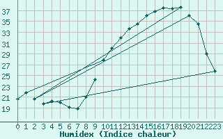 Courbe de l'humidex pour Cernay (86)