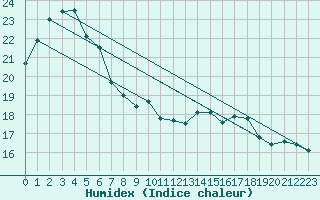 Courbe de l'humidex pour Cap Pertusato (2A)