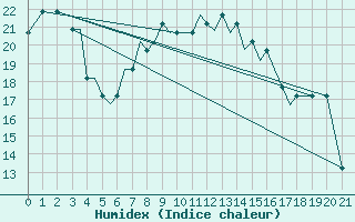 Courbe de l'humidex pour Araxos Airport