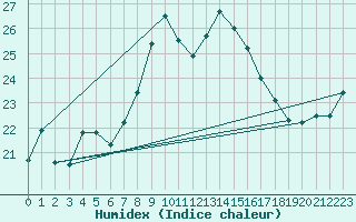 Courbe de l'humidex pour Machichaco Faro