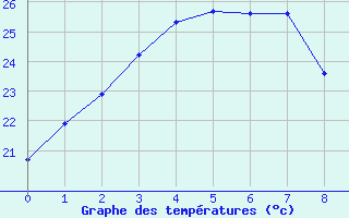 Courbe de tempratures pour Utsunomiya