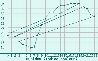 Courbe de l'humidex pour Donnemarie-Dontilly (77)