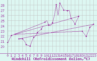 Courbe du refroidissement olien pour Gibraltar (UK)