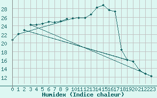 Courbe de l'humidex pour Troyes (10)