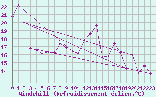 Courbe du refroidissement olien pour Clermont-Ferrand (63)