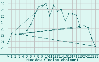 Courbe de l'humidex pour Cabauw Tower