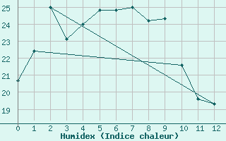 Courbe de l'humidex pour Gochang